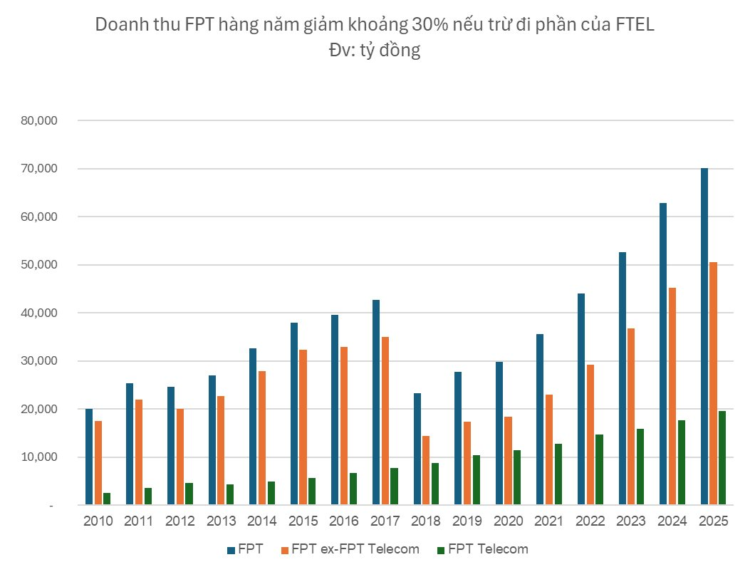 FPT giảm 20.000 tỷ doanh thu mỗi năm sau một quyết định: Vì sao ông Trương Gia Bình sẽ không lo lắng? - Ảnh 1