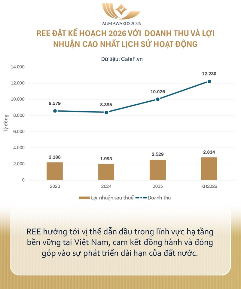Chủ tịch Nguyễn Thị Mai Thanh: Các nhà máy điện của REE đang chạy hết công suất, mục tiêu doanh thu kỷ lục hơn 12.000 tỷ - Ảnh 1