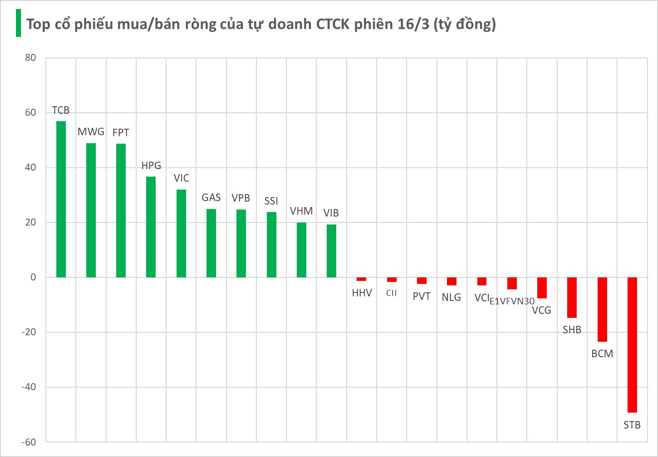 Một thế lực vừa "tung" gần 400 tỷ mua cổ phiếu Việt Nam trong phiên đầu tuần - Ảnh 1