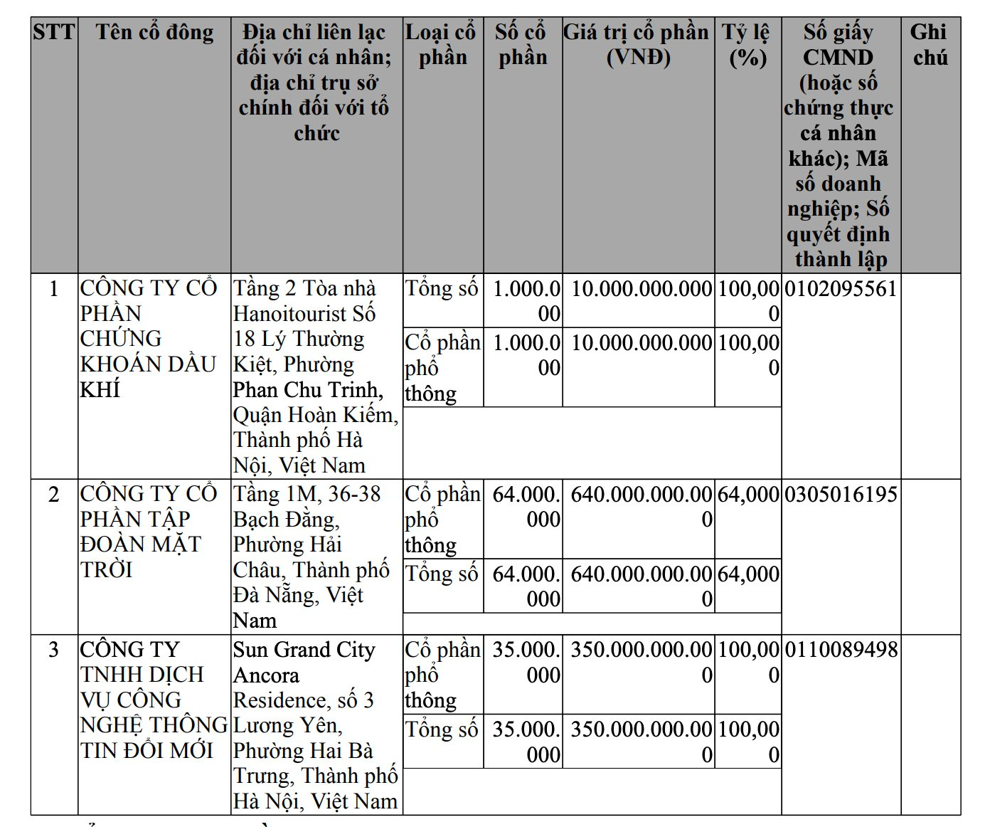 Sun Group gia nhập đường đua tài sản số, lập công ty vốn 1.000 tỷ - Ảnh 1