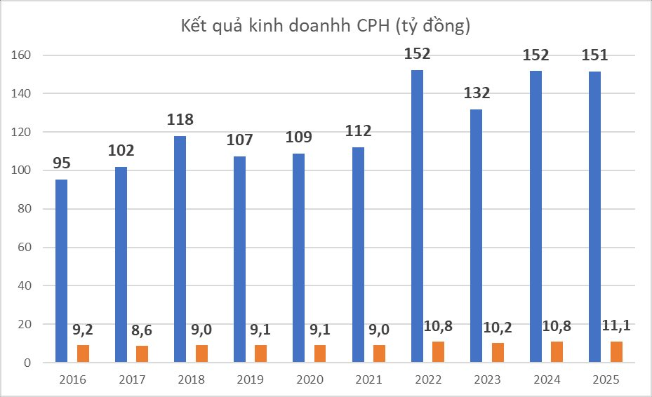 Chuyện lạ doanh nghiệp mai táng: Cổ phiếu "trà đá" 300 đồng, sếp nhận lương tiền tỷ, xây mộ lãi gộp 64% - Ảnh 1