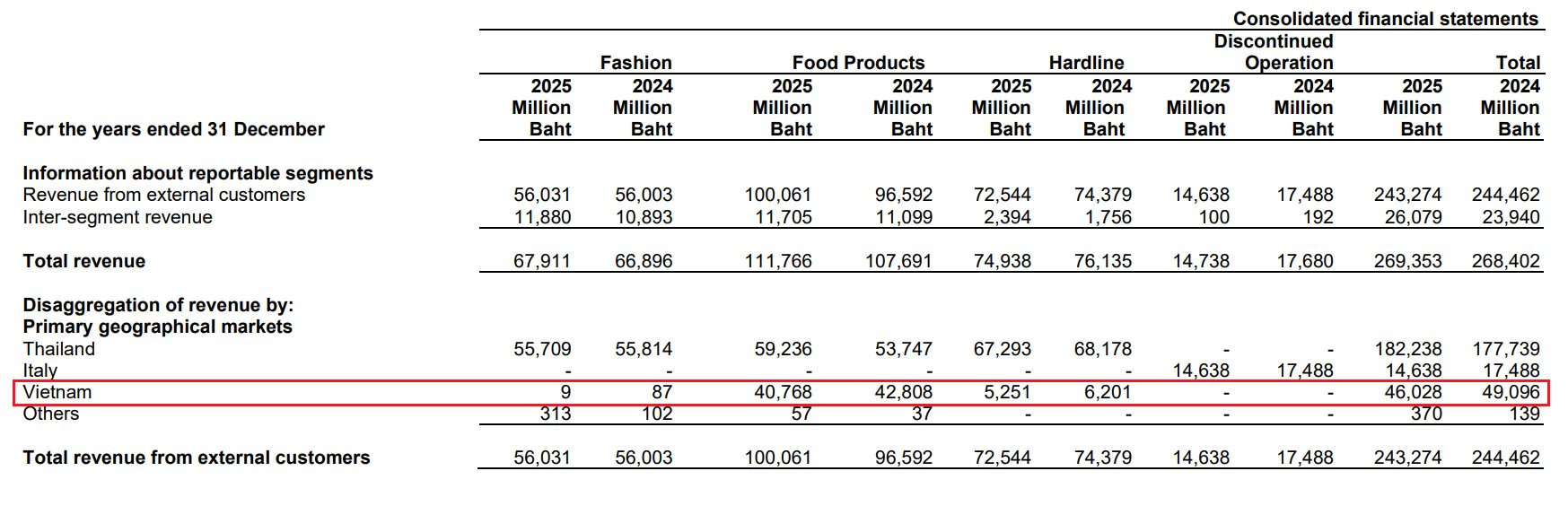Nguyễn Kim đổi chủ: Đại gia Thái cắt lỗ hơn 5.000 tỷ, hé lộ "kho báu" nghìn tỷ còn lại - Ảnh 2
