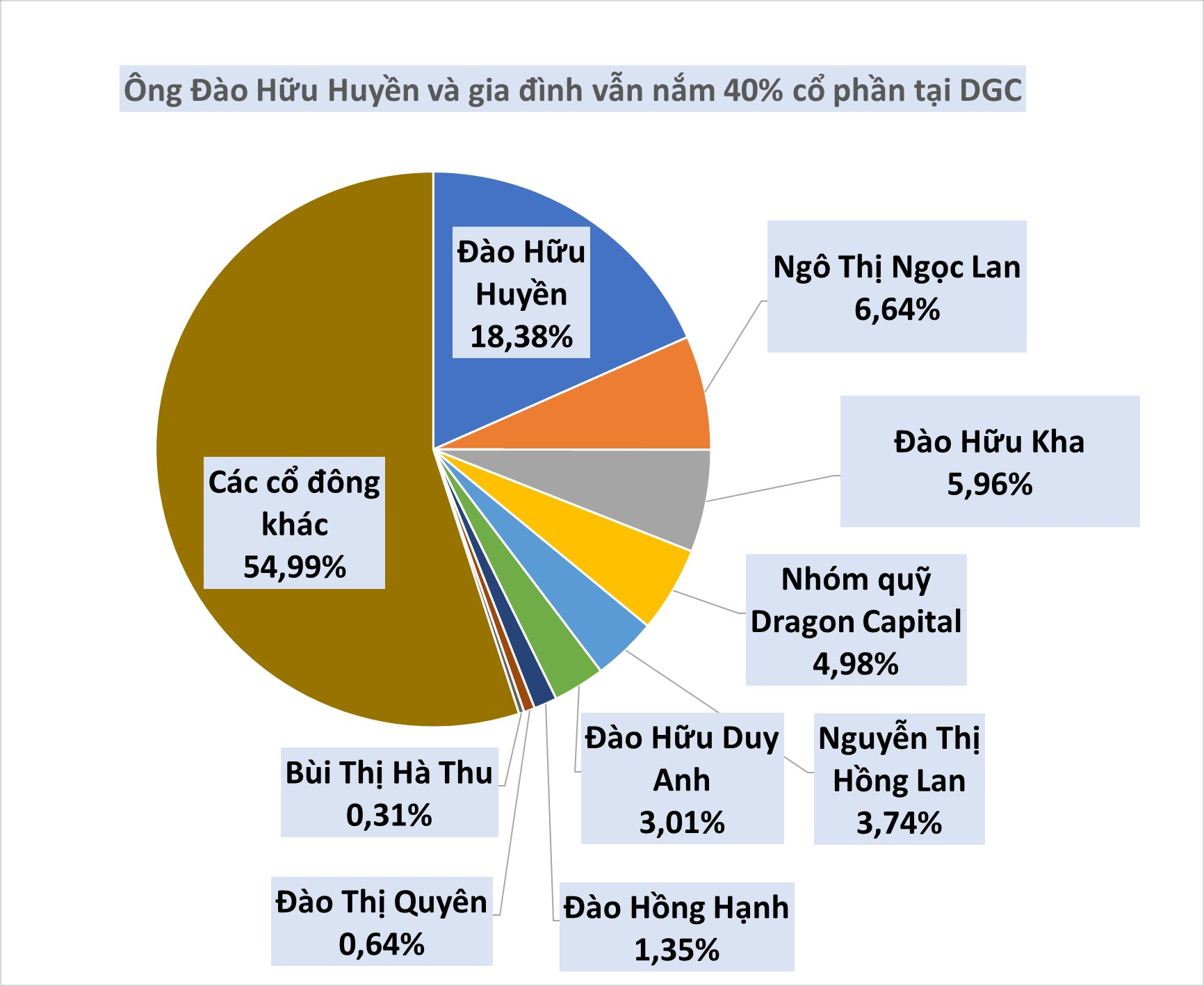 Chủ tịch bị khởi tố, công ty xuất khẩu phốt pho vàng lớn nhất Việt Nam đang nằm trong tay ai? - Ảnh 1