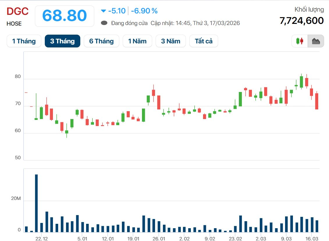 Siêu dự án 12.000 tỷ của Hóa chất Đức Giang: Gần 5 năm gian nan chờ khởi công, sắp hưởng "trái ngọt" đầu tiên thì lãnh đạo vướng vòng lao lý - Ảnh 3