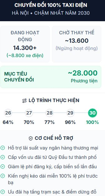 Doanh nghiệp và tài xế chạy taxi xăng tại Hà Nội lưu ý: Cơ chế hỗ trợ lãi suất, giảm lệ phí khi chuyển sang xe điện - Ảnh 1