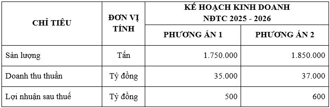 Tập đoàn Hoa Sen đặt kế hoạch lợi nhuận sau thuế lên tới 600 tỷ đồng trong NĐTC 2025 - 2026 - Ảnh 2