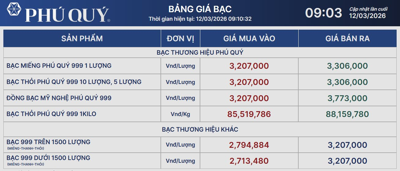 Giá bạc sáng nay giảm 3 triệu đồng/kg - Ảnh 2