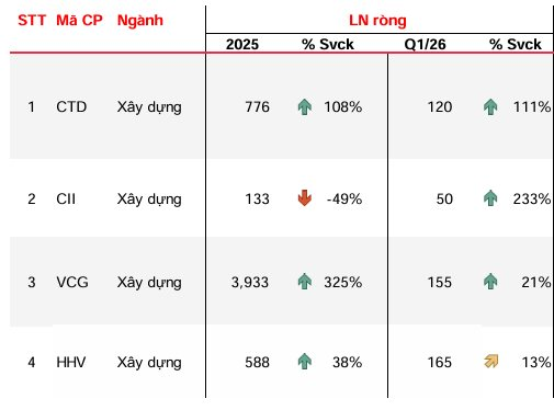 MBS dự báo lợi nhuận 2 công ty xây dựng tăng 'bốc đầu' 111% và 233% - Ảnh 1