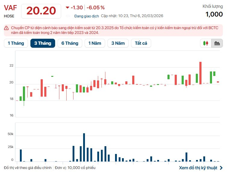 Một công ty sản xuất phân bón 66 năm tuổi sắp bị huỷ niêm yết bắt buộc, rời sàn HOSE - Ảnh 2