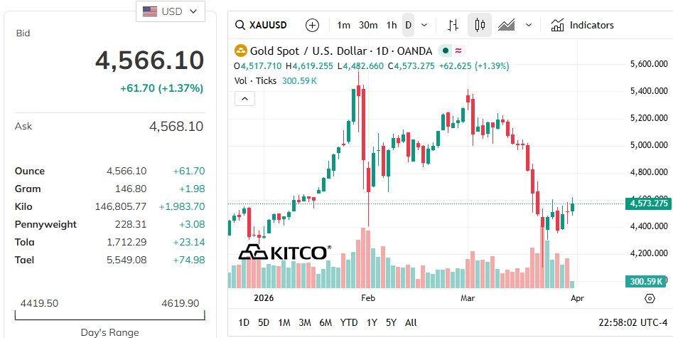 Giá vàng vượt mốc 4.500 USD/oz, một thế lực "xả kho" hàng tấn vàng - Ảnh 2