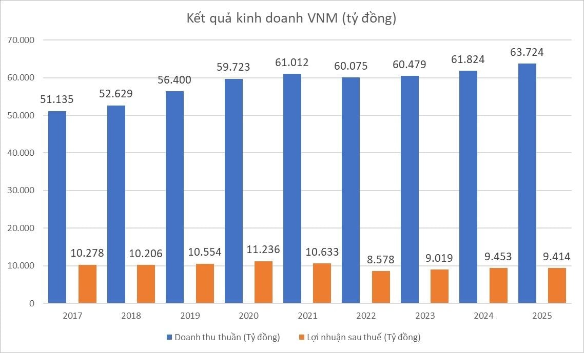 Cổ đông ngoại chốt lệnh rút lui, chuẩn bị bán sạch 2,51% vốn còn lại tại Vinamilk - Ảnh 1