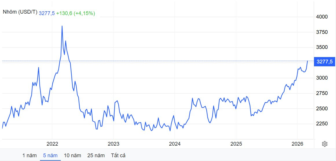 Không phải vàng, đây mới là thứ tăng giá mạnh trong xung đột Trung Đông - Ảnh 2