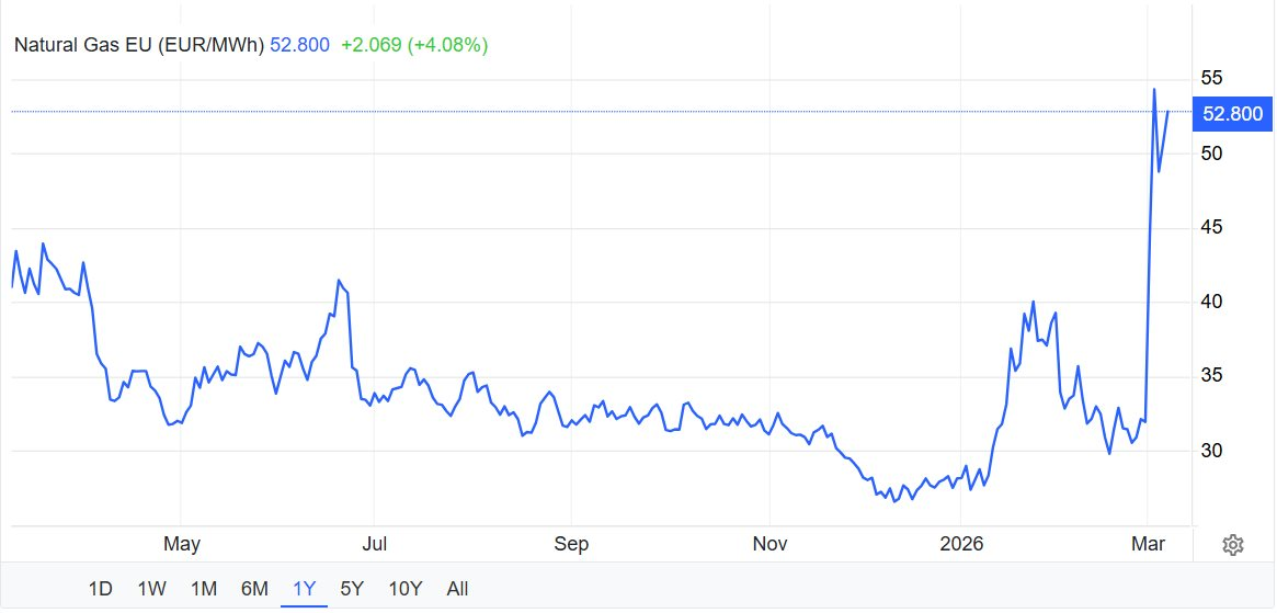 Giá khí đốt tại châu Âu tăng 60% - Ảnh 2