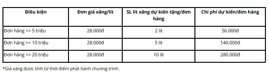 Giá xăng tăng, một chuỗi điện máy chơi lớn tặng tới 10 lít xăng cho khách mua hàng - Ảnh 1