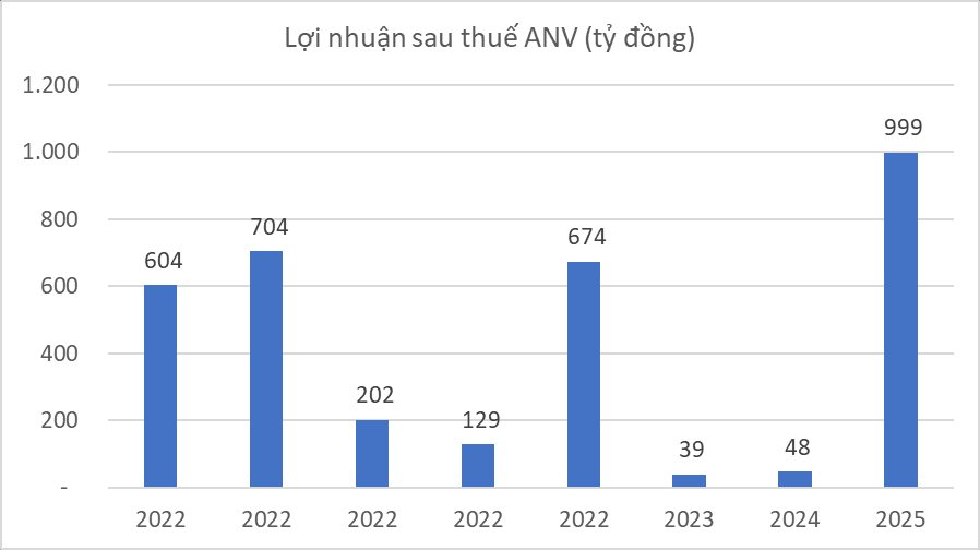 Vừa mua xong 1 triệu cổ phiếu, 'Thiếu gia' nhà vua cá rô phi Việt lại muốn gom thêm 1 triệu đơn vị ANV - Ảnh 3