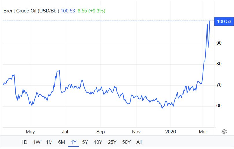 Giá dầu thế giới lại vượt 100 USD/thùng - Ảnh 2