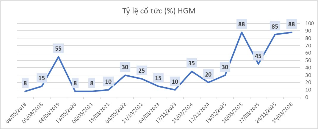 Nắm trong tay loại khoáng sản được ngành công nghiệp quốc phòng khao khát, 1 DN Việt Nam bán ra 100 đồng thu lãi tới 85 đồng, chia cổ tức lên tới 218% - Ảnh 1