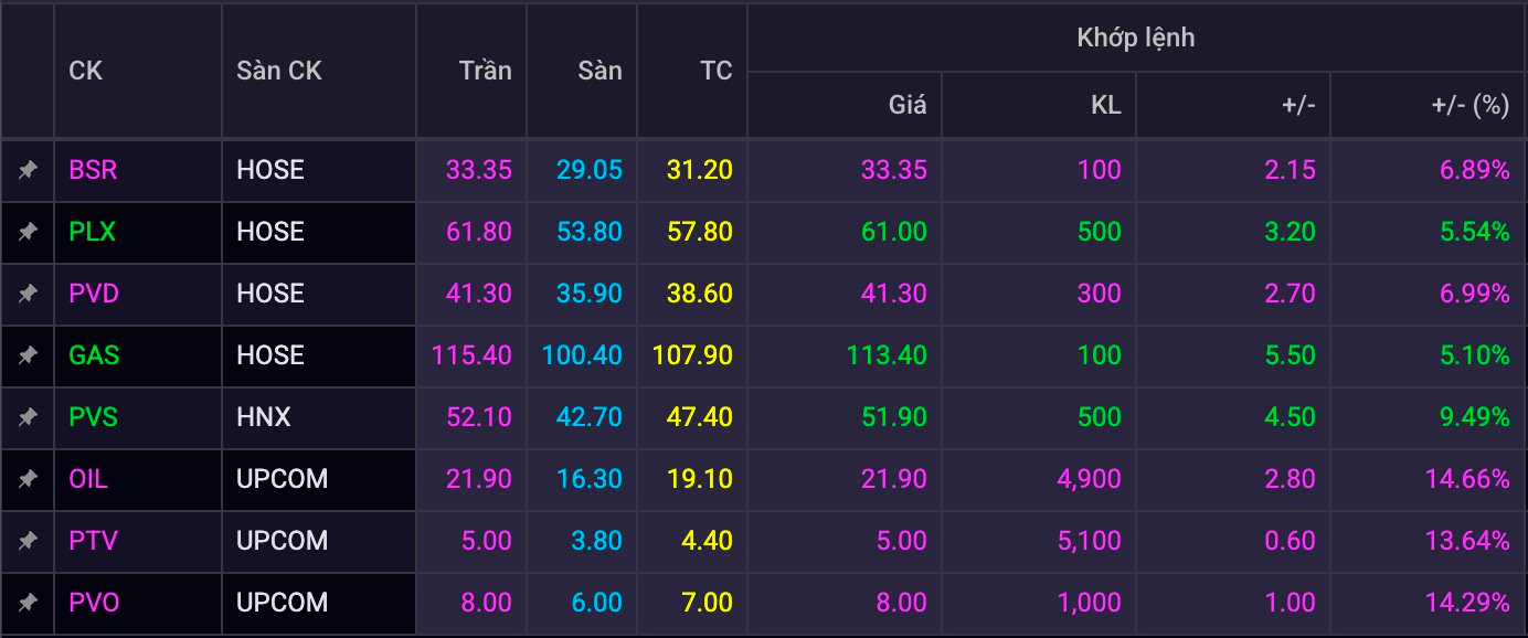 MBS: Xung đột Trung Đông, nguy cơ tại eo biển Hormuz tác động mạnh, cổ phiếu dầu khí và năng lượng nhanh chóng tăng kịch trần - Ảnh 1