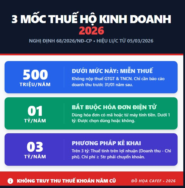 Hộ kinh doanh lưu ý: Thuộc lòng 3 mốc doanh thu 500 triệu, 1 tỷ và 3 tỷ đồng để kê khai chuẩn xác theo Nghị định 68 chính thức vừa ban hành - Ảnh 1