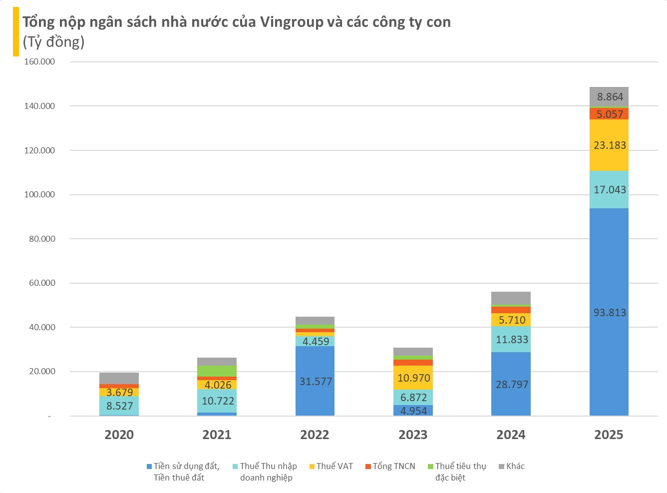 Warren Buffett tự hào khoe nộp thuế TNDN chiếm 5% của Mỹ, tỷ phú Phạm Nhật Vượng làm được điều kinh ngạc hơn: gần 7% thu ngân sách Việt Nam - Ảnh 2