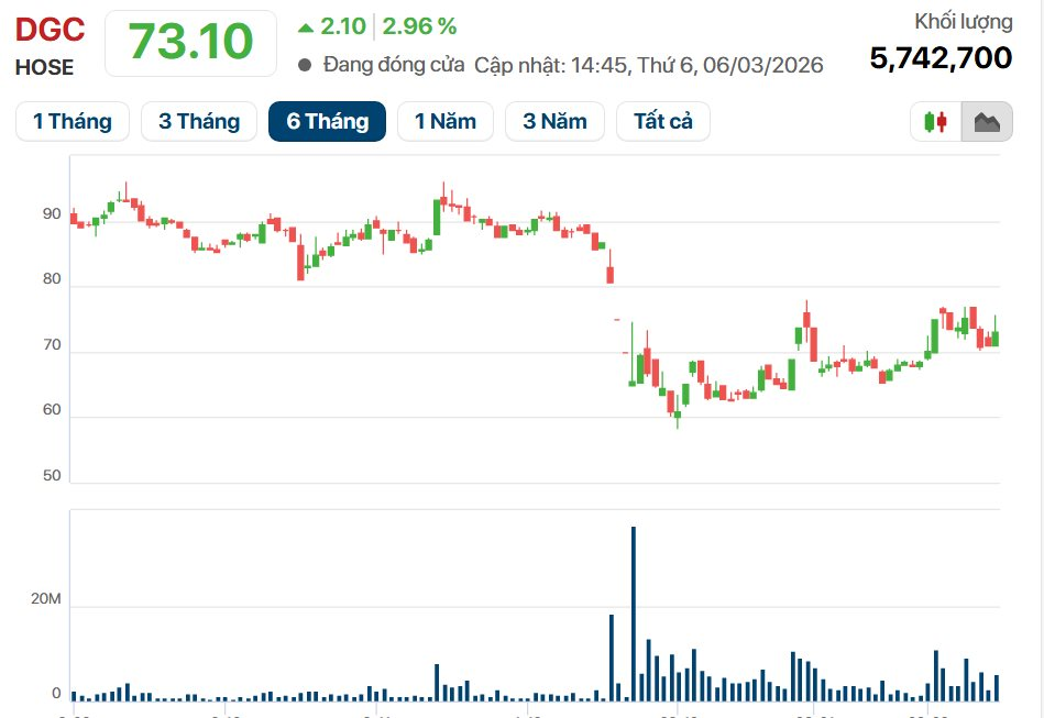 Tổng thống Trump ký sắc lệnh lịch sử, giá phốt pho vàng tăng vọt 17%: Hoá chất Đức Giang (DGC) được gọi tên - Ảnh 3