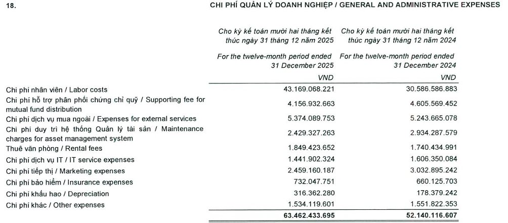 DN Việt kín tiếng chỉ hơn 30 người quản lý khối tài sản 140.000 tỷ: Nắm 19.000 tỷ cổ phiếu, chi 2 tỷ/năm cho mỗi nhân viên - Ảnh 3