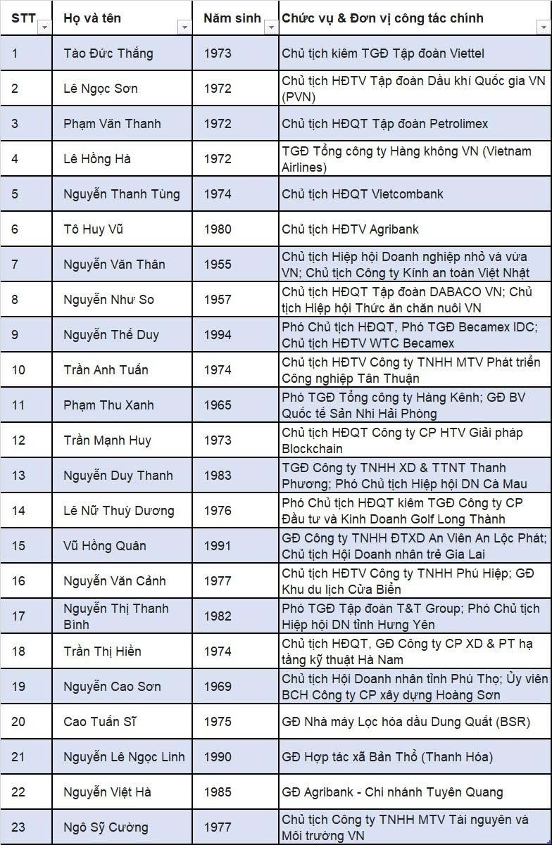 Những doanh nhân trúng cử Đại biểu Quốc hội khóa XVI: Người trẻ nhất SN 1994 đến từ Becamex, lớn tuổi nhất là 2 chủ tịch U80 - Ảnh 5