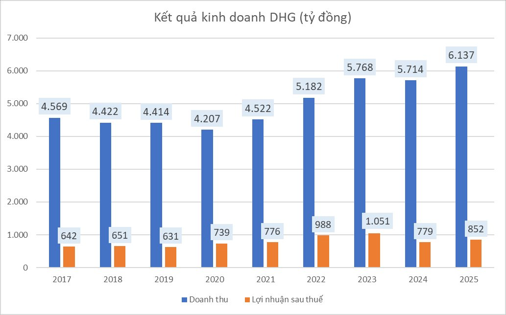 Lợi nhuận sau kiểm toán của Công ty dược lớn nhất Việt Nam giảm thêm hàng chục tỷ vì một quy định thuế mới - Ảnh 2