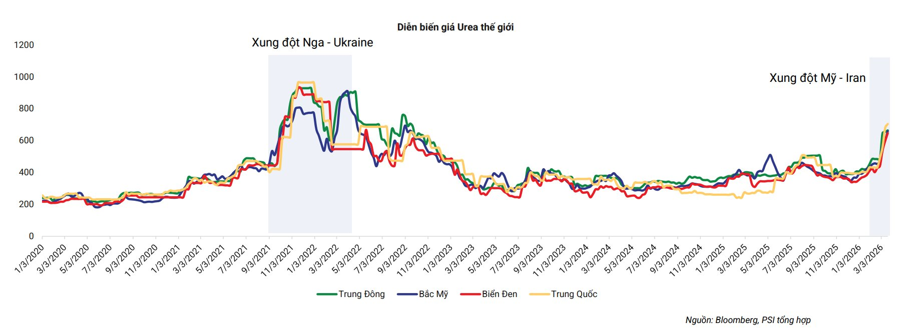 Hai 'ông lớn' Việt Nam đang nắm giữ át chủ bài giữa cảnh Hormuz gây đứt gãy chuỗi cung ứng phân bón toàn cầu - Ảnh 3