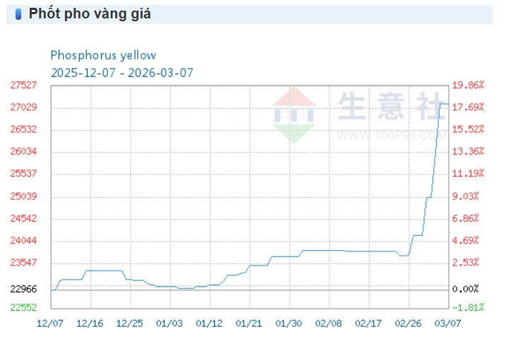 Tổng thống Trump ký sắc lệnh lịch sử, giá phốt pho vàng tăng vọt 17%: Hoá chất Đức Giang (DGC) được gọi tên - Ảnh 1
