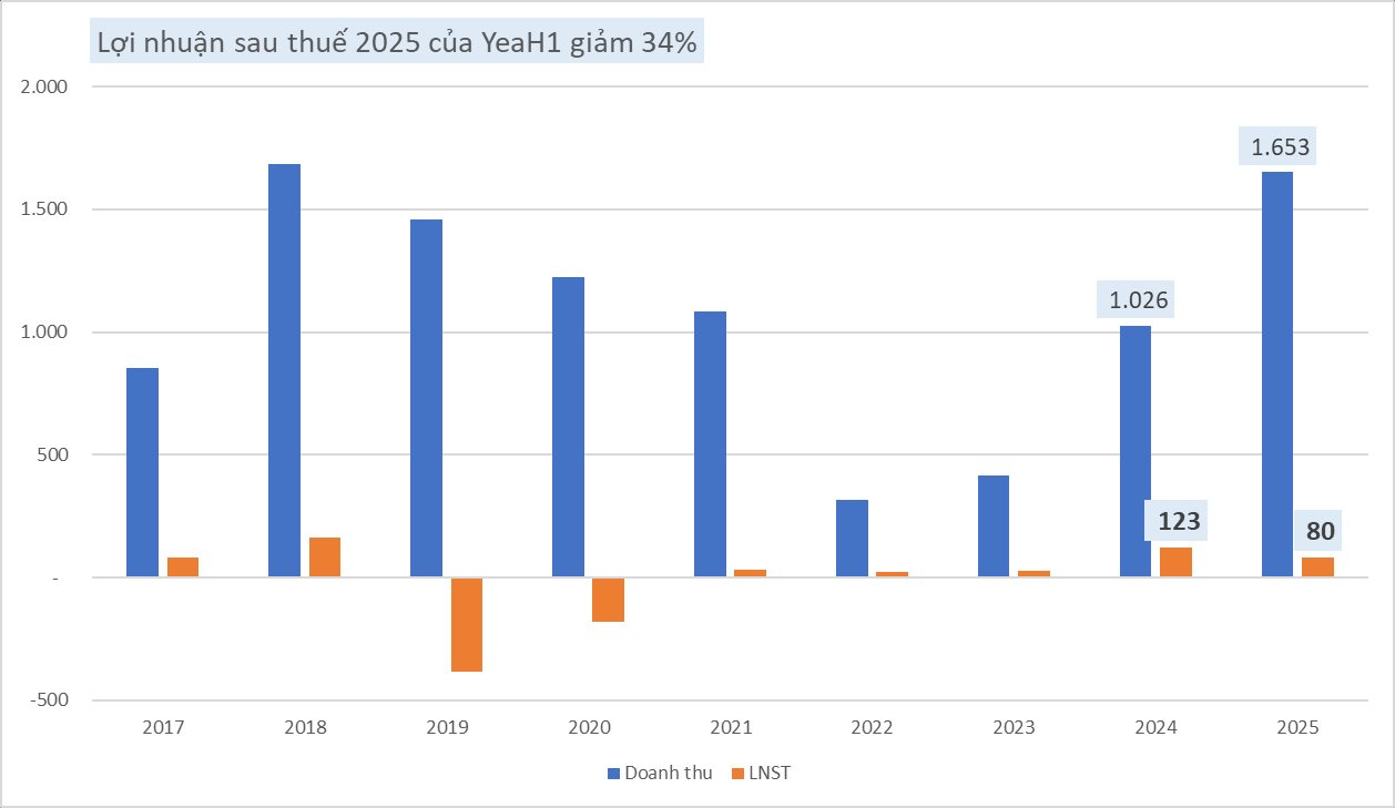 Kẹt gần nửa nghìn tỷ công nợ, vì sao YeaH1 (YEG) vẫn quyết đầu tư 430 tỷ cho đối tác ở Đà Nẵng? - Ảnh 2