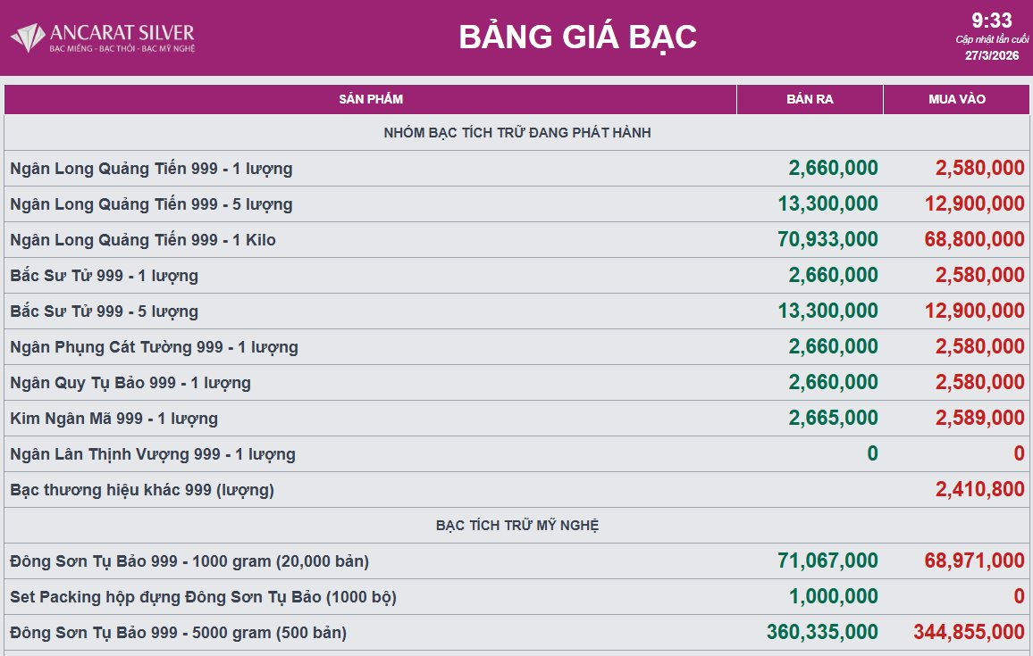 Giá bạc thỏi đồng loạt giảm hơn 3 triệu đồng/kg - Ảnh 2