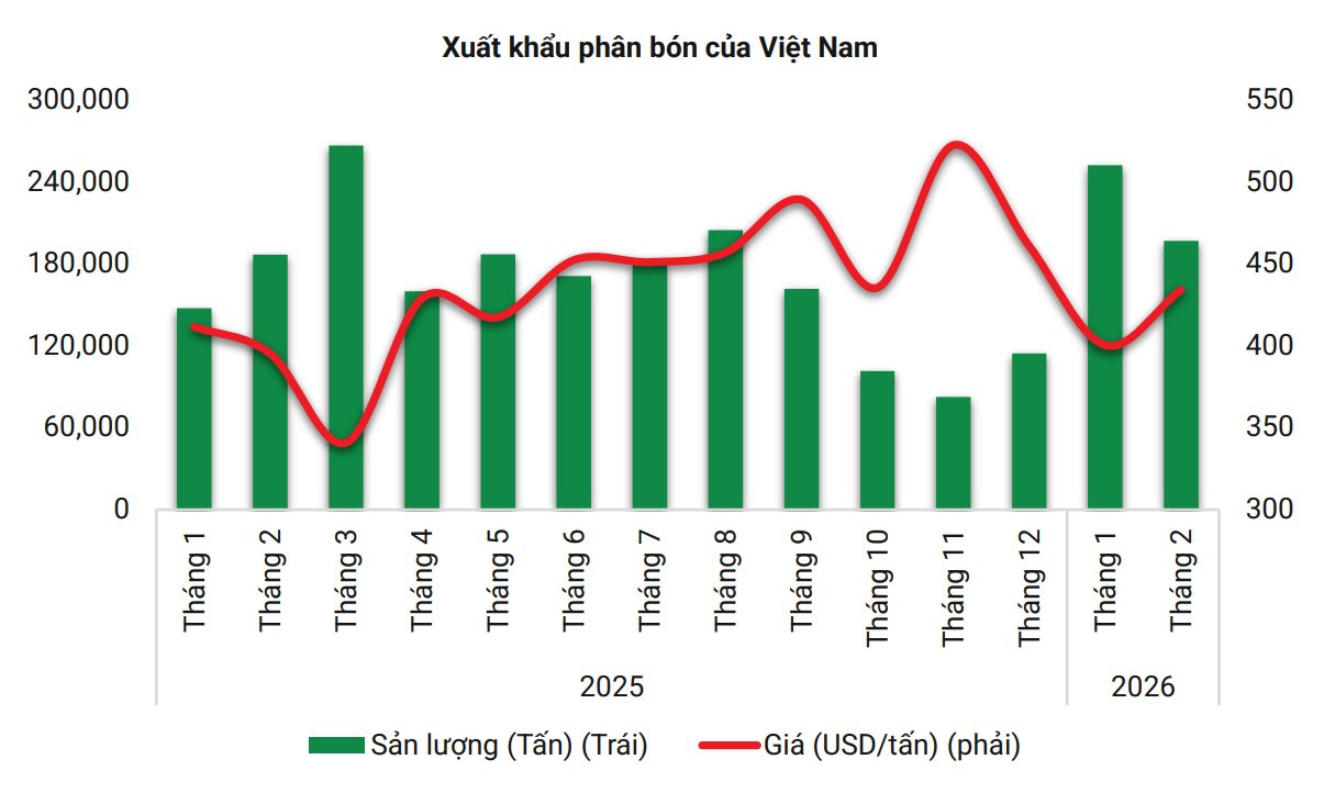 Hai 'ông lớn' Việt Nam đang nắm giữ át chủ bài giữa cảnh Hormuz gây đứt gãy chuỗi cung ứng phân bón toàn cầu - Ảnh 4