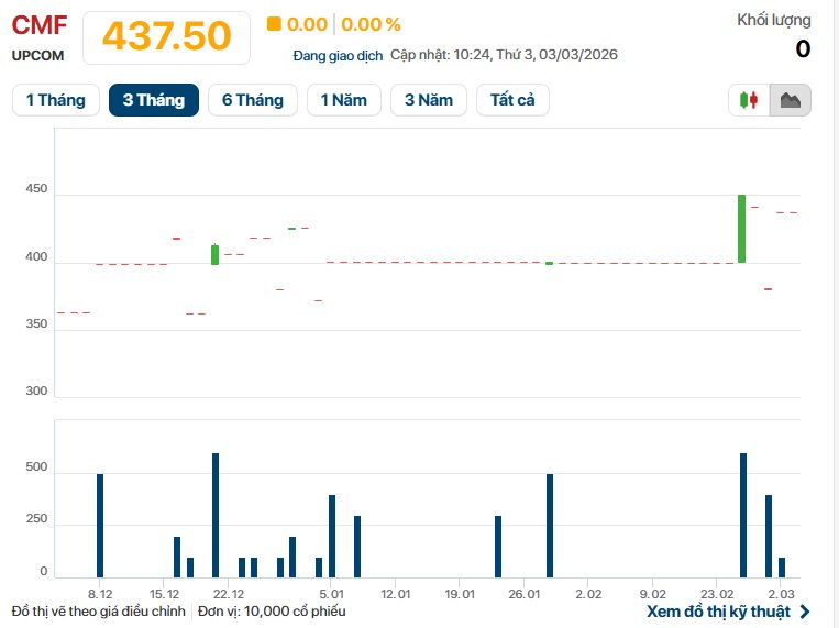 "FPT của ngành thực phẩm" lập đỉnh lợi nhuận mới, từ chối bán mình cho tỷ phú Việt để 12 năm sau, giá trị lên gấp 5 lần - Ảnh 2