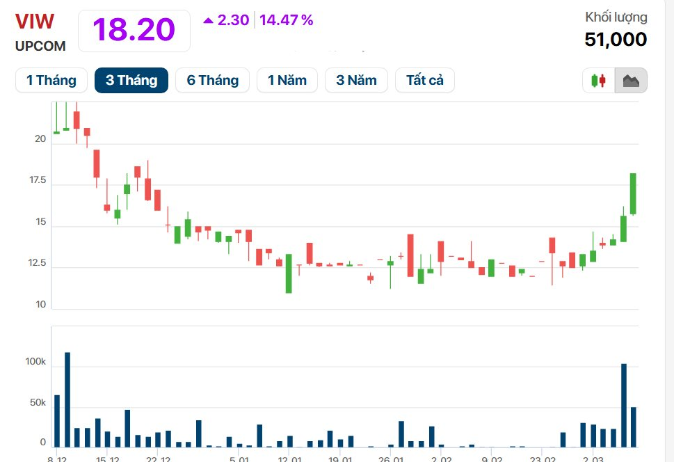 Ông Tô Dũng làm Chủ tịch công ty con của Vinaconex, cổ phiếu  lập tức tăng trần 15% - Ảnh 4