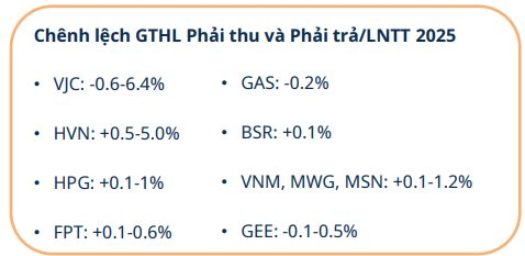Thay đổi dự kiến sẽ 'bóc trần' 30 đại gia lớn nhất sàn chứng khoán: Lợi nhuận FPT có thể tăng thêm 30%, Vietnam Airlines gặp cứu cánh - Ảnh 10