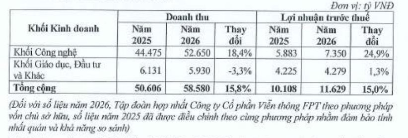 FPT hé lộ chiến lược AI-First sau khi không còn hợp nhất FPT Telecom, đặt mục tiêu lợi nhuận tăng 15% - Ảnh 1