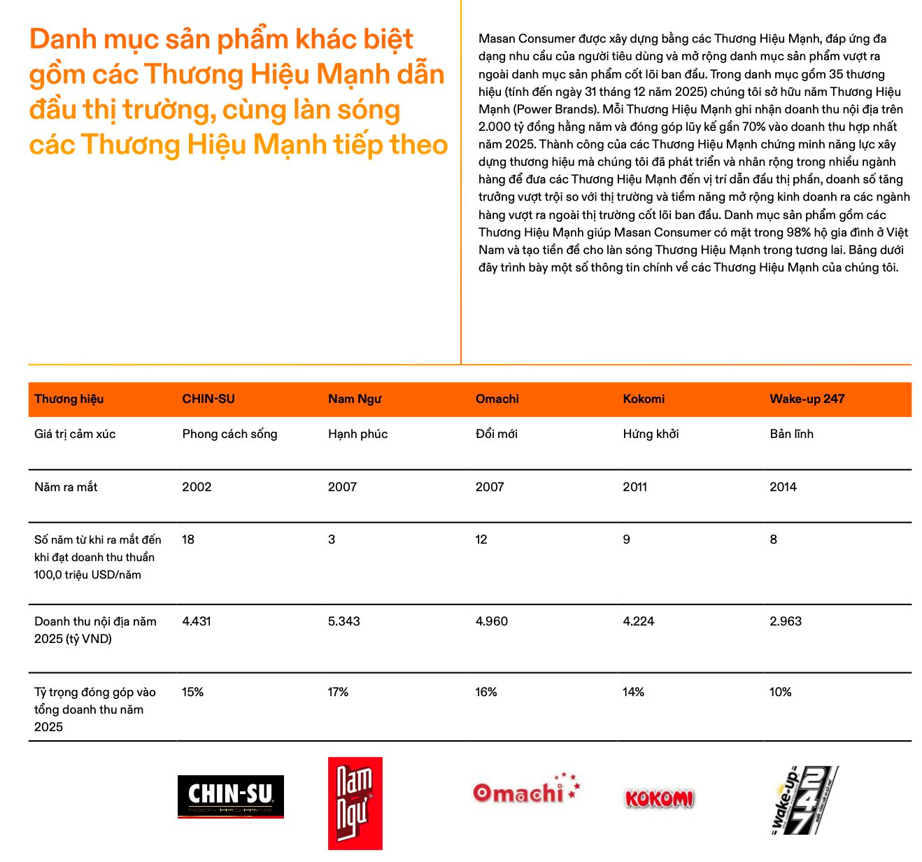 Tiến sĩ Nguyễn Đăng Quang sở hữu 5 "mỏ vàng" đều đặn mang về hàng chục nghìn tỷ mỗi năm, có mặt tại 98% hộ gia đình Việt Nam - Ảnh 1