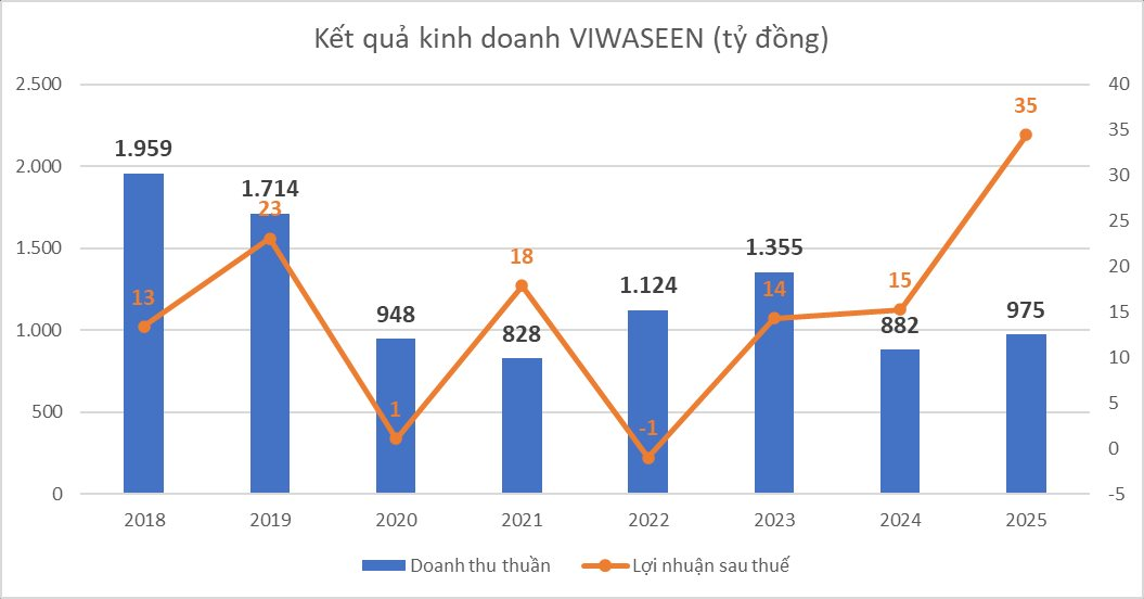Sau 1 tuần ông Tô Dũng làm Chủ tịch, giá cổ phiếu Viwaseen tăng gấp đôi - Ảnh 4