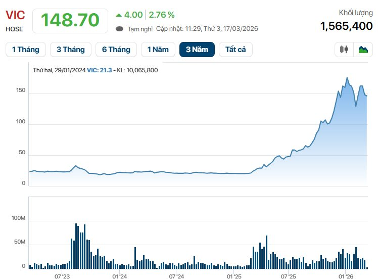 Xuất hiện 1 cổ đông ngoại vừa "ôm" lượng cổ phiếu Vingroup giá trị hơn 7.000 tỷ - Ảnh 1
