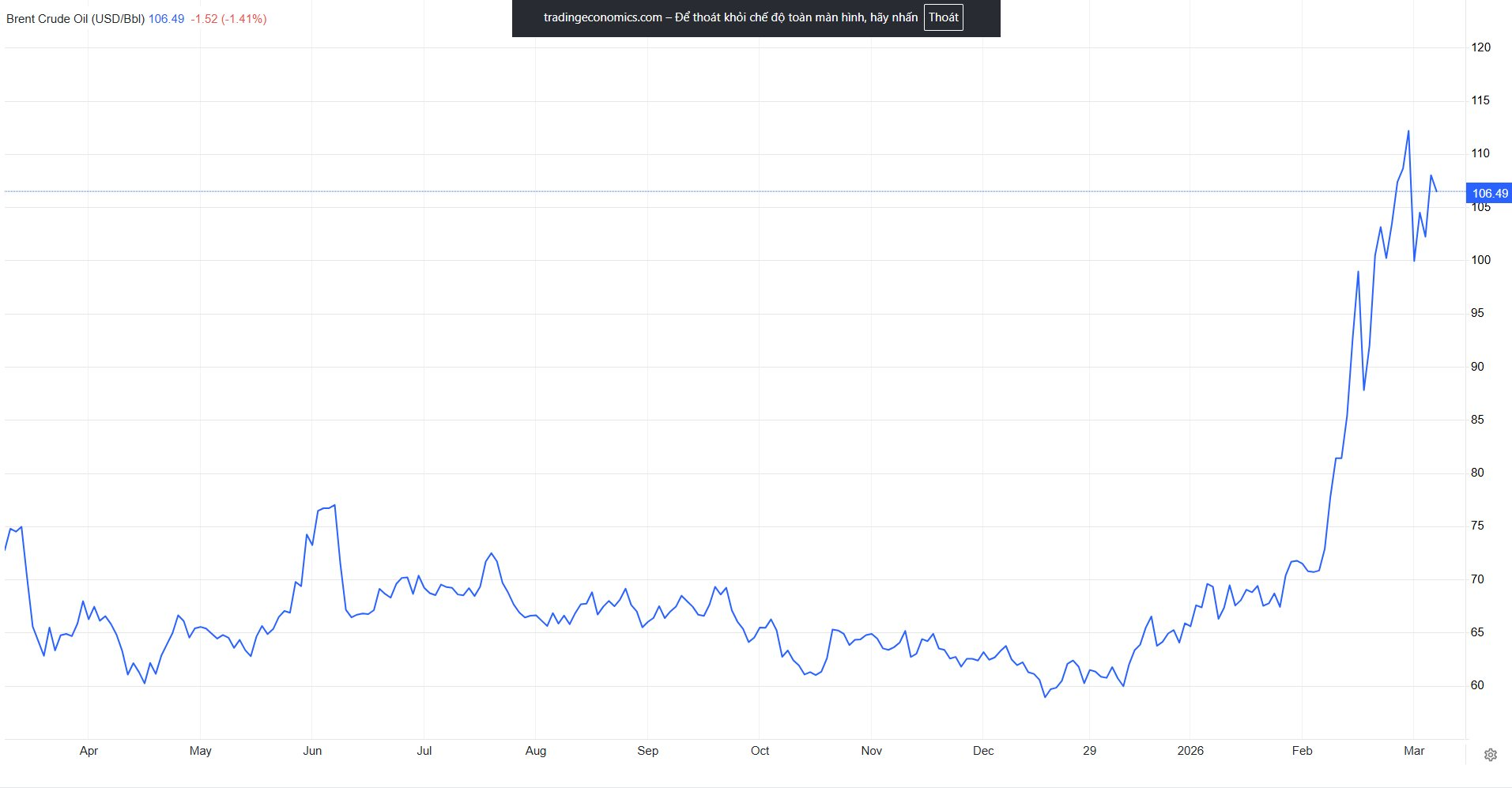 Giá dầu thế giới hạ nhiệt sau khi ông Donald Trump ra quyết định bất ngờ với Iran - Ảnh 2