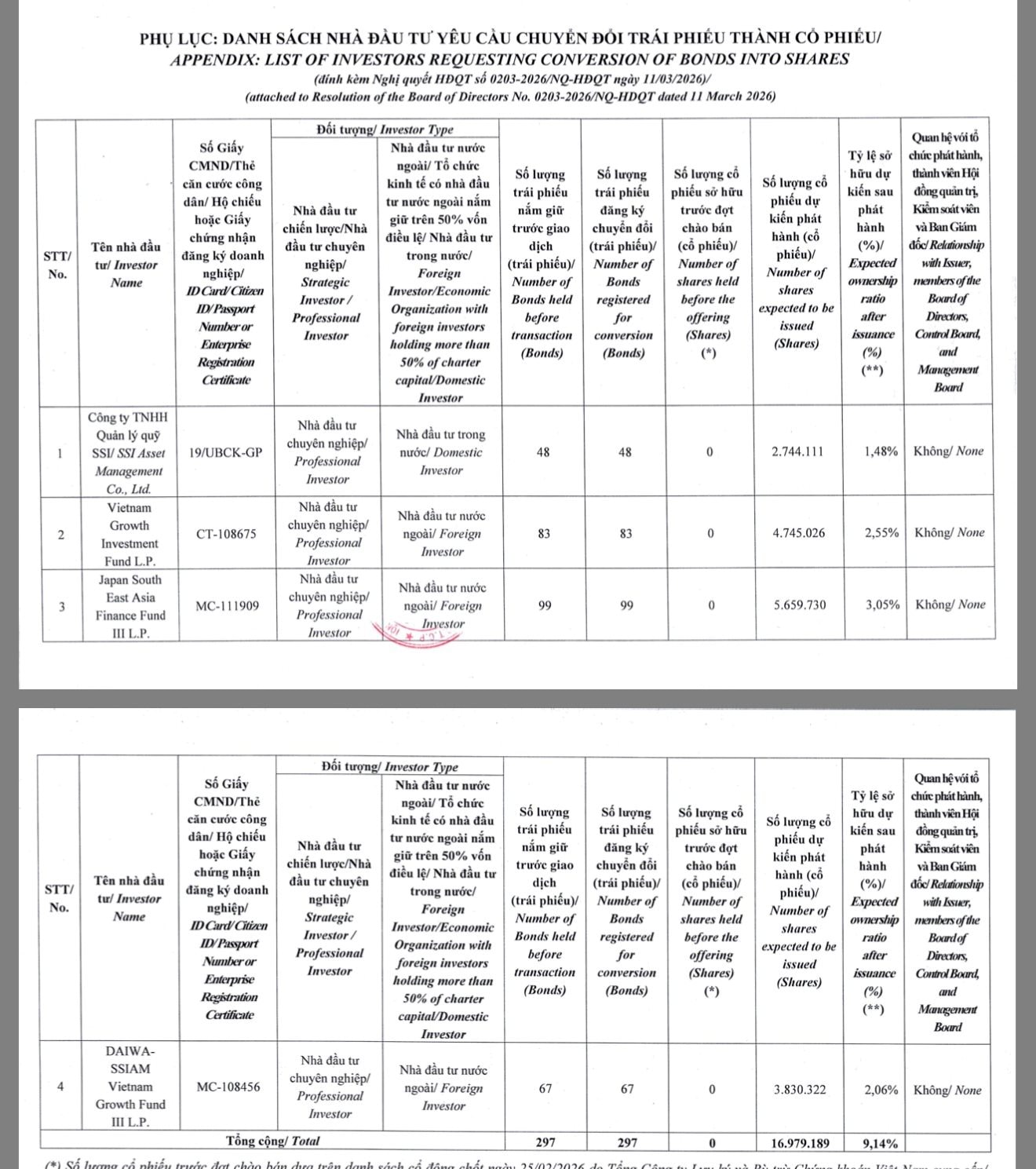 Công ty của ông Nguyễn Duy Hưng lãi đậm khi chuyển đổi trái phiếu, khoản đầu tư 297 tỷ sắp thành gần 1.000 tỷ - Ảnh 1