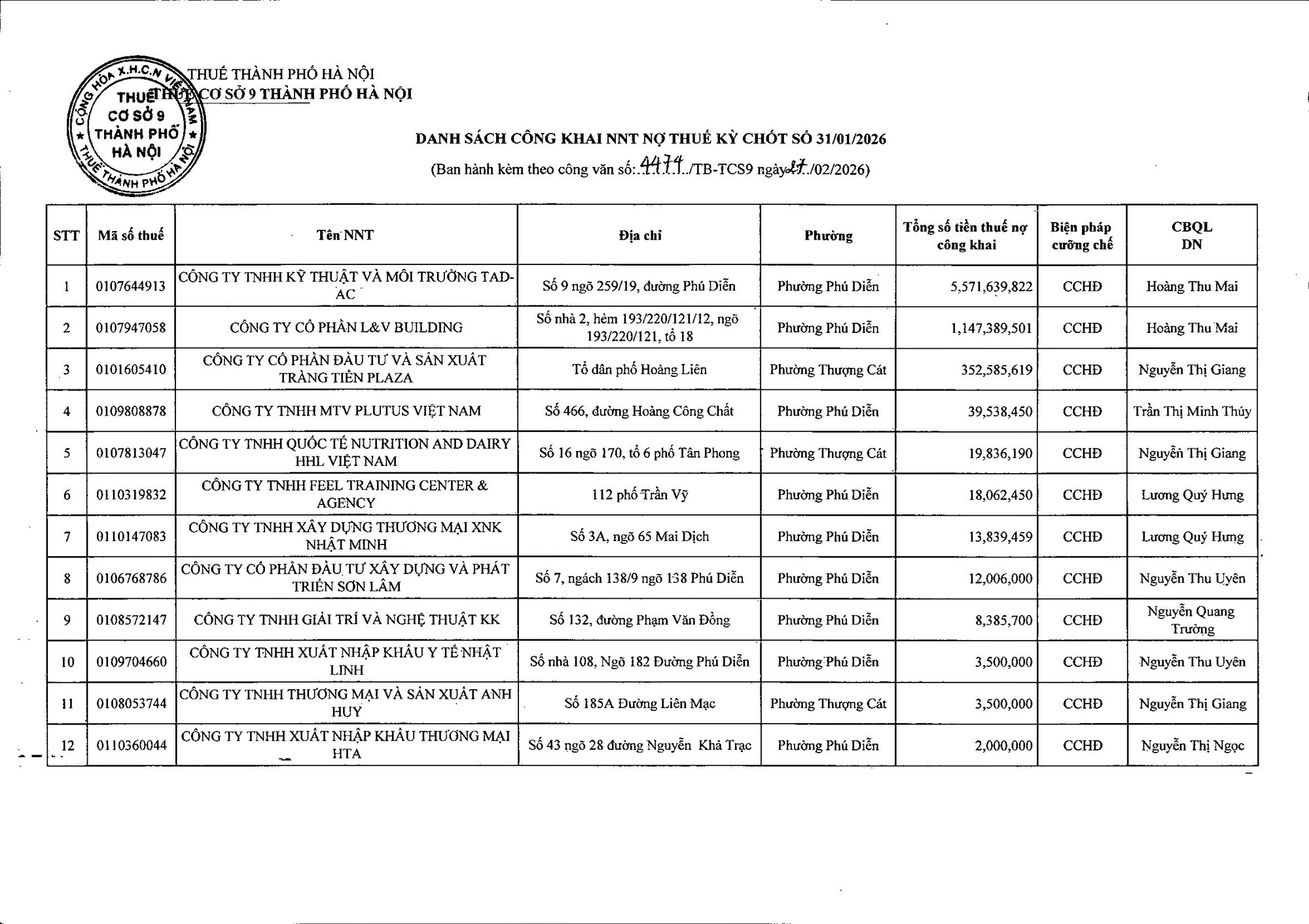 Thuế TP Hà Nội công khai 12 doanh nghiệp nợ thuế, lớn nhất lên tới 1,1 tỷ đồng - Ảnh 2