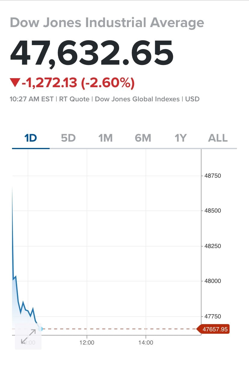 Chứng khoán Mỹ chìm trong sắc đỏ giữa lo ngại xung đột Trung Đông kéo dài: Dow Jones mất hơn 1.200 điểm, Nasdaq và S&P 500 giảm hơn 2% - Ảnh 2