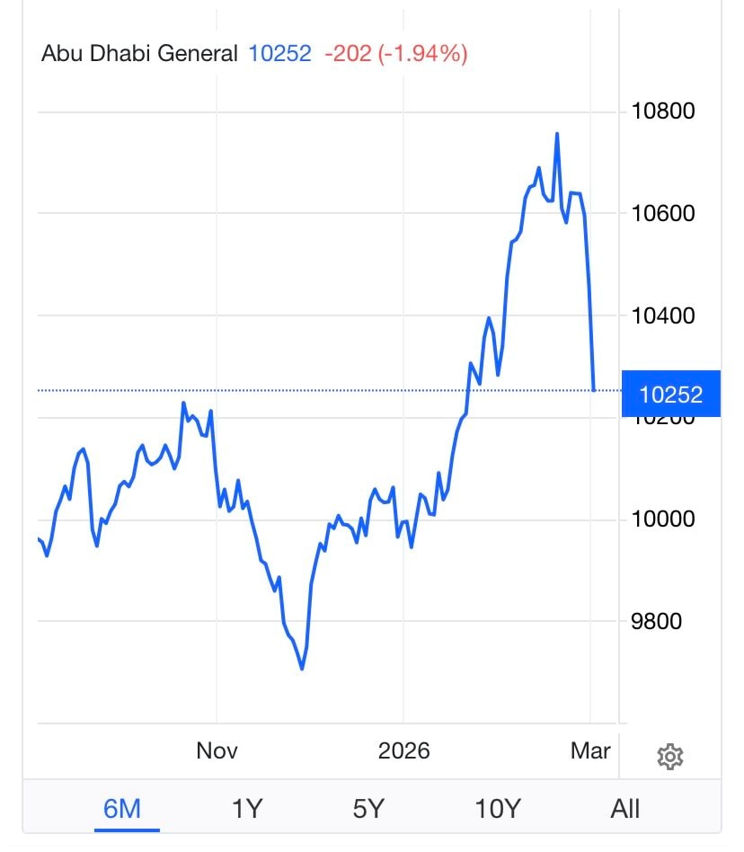 Mở cửa trở lại sau 2 ngày tạm đóng, chứng khoán nước láng giềng Iran đồng loạt chìm trong sắc đỏ - Ảnh 2