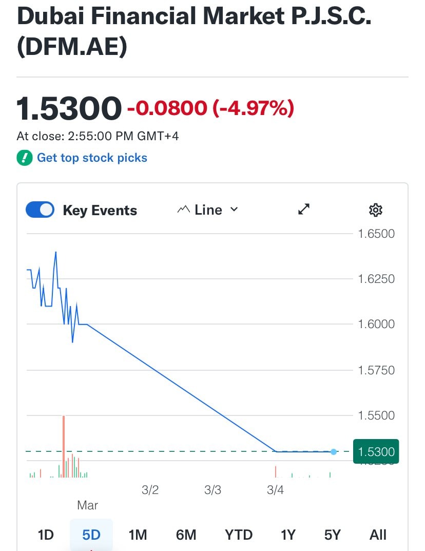 Mở cửa trở lại sau 2 ngày tạm đóng, chứng khoán nước láng giềng Iran đồng loạt chìm trong sắc đỏ - Ảnh 3