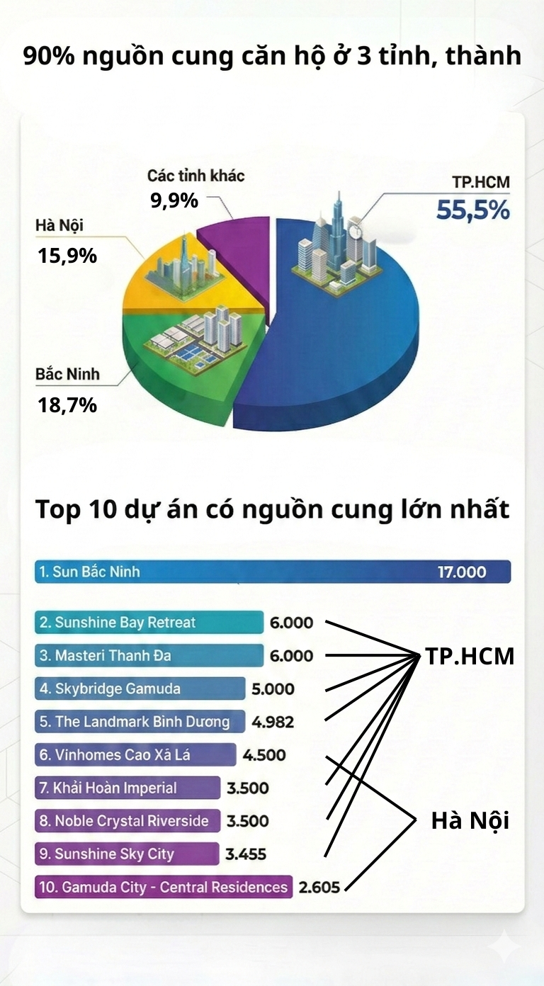 93.000 căn chung cư sắp đổ bộ thị trường, riêng một đại dự án tại Bắc Ninh cung cấp 17.000 căn - Ảnh 1