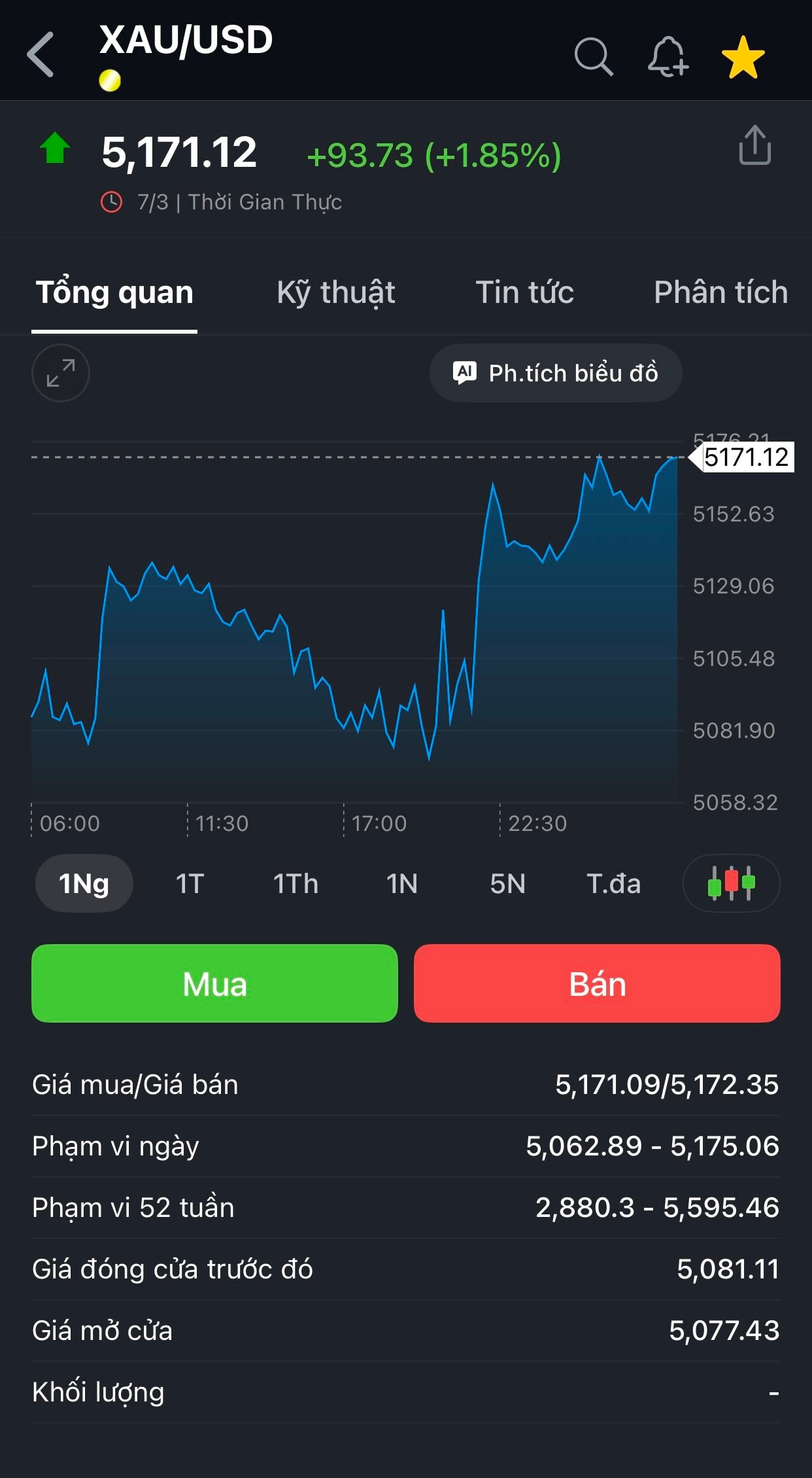 Giá vàng hôm nay 8/3: Người mua vàng nhẫn mất 3 triệu đồng/lượng ngay khi rời cửa tiệm - Ảnh 1