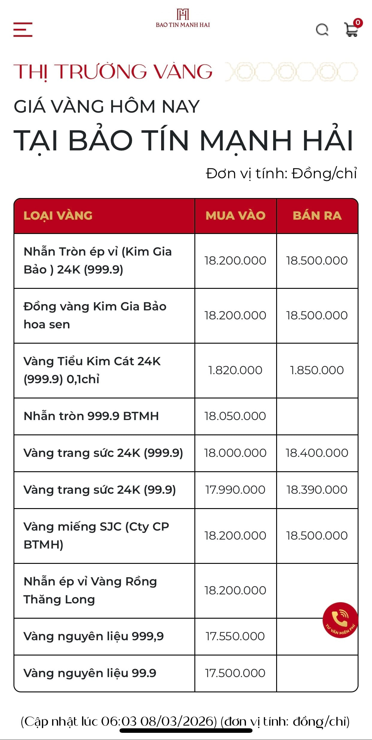 Giá vàng hôm nay 8/3: Người mua vàng nhẫn mất 3 triệu đồng/lượng ngay khi rời cửa tiệm - Ảnh 2