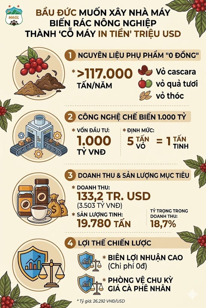 Bầu Đức muốn xây nhà máy 1.000 tỷ đồng biến rác nông nghiệp thành 'cỗ máy in tiền' 133 triệu USD - Ảnh 1